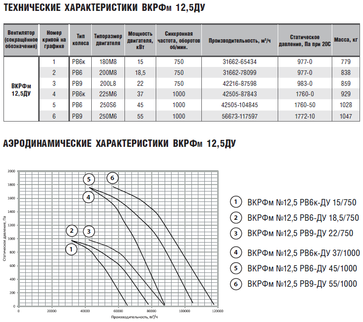 тех характеристики ВКРФм 12,5